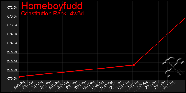 Last 31 Days Graph of Homeboyfudd