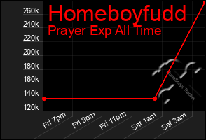 Total Graph of Homeboyfudd