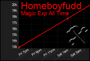 Total Graph of Homeboyfudd