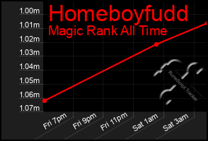 Total Graph of Homeboyfudd