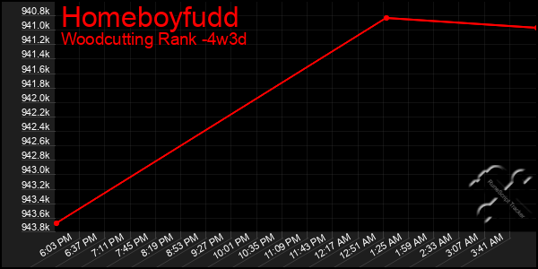 Last 31 Days Graph of Homeboyfudd