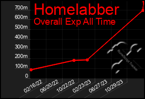 Total Graph of Homelabber