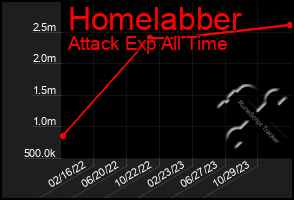 Total Graph of Homelabber