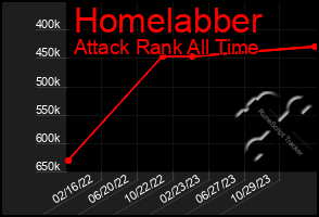 Total Graph of Homelabber