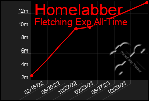 Total Graph of Homelabber