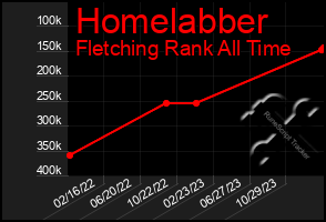 Total Graph of Homelabber