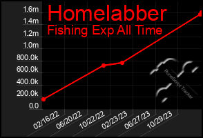 Total Graph of Homelabber