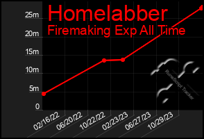 Total Graph of Homelabber