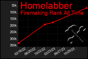 Total Graph of Homelabber