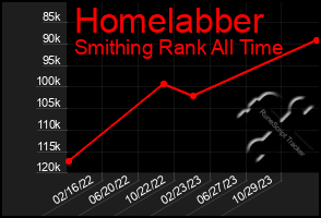 Total Graph of Homelabber