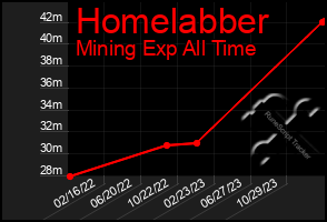 Total Graph of Homelabber