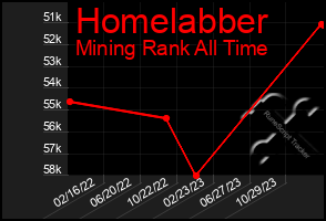 Total Graph of Homelabber