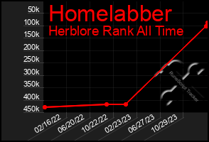 Total Graph of Homelabber