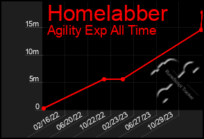 Total Graph of Homelabber