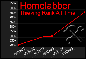 Total Graph of Homelabber