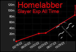 Total Graph of Homelabber