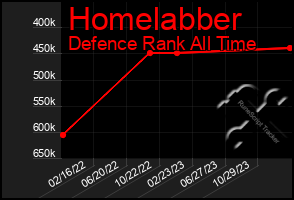 Total Graph of Homelabber