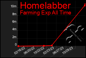 Total Graph of Homelabber