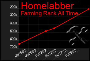 Total Graph of Homelabber