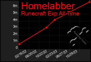 Total Graph of Homelabber