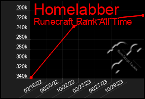 Total Graph of Homelabber