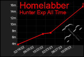 Total Graph of Homelabber