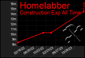 Total Graph of Homelabber