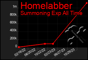 Total Graph of Homelabber