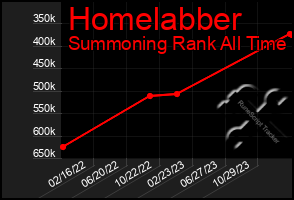 Total Graph of Homelabber