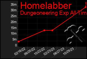 Total Graph of Homelabber