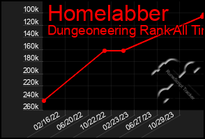 Total Graph of Homelabber