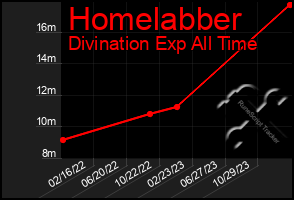 Total Graph of Homelabber