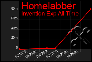 Total Graph of Homelabber