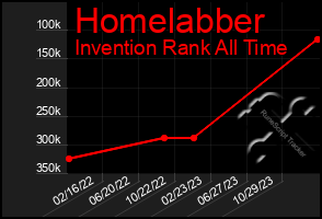 Total Graph of Homelabber