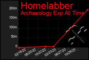 Total Graph of Homelabber