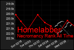 Total Graph of Homelabber