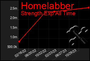 Total Graph of Homelabber