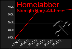 Total Graph of Homelabber