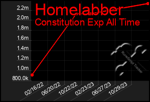 Total Graph of Homelabber