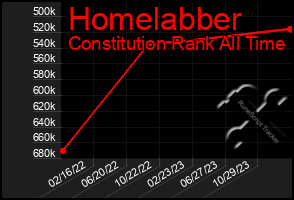 Total Graph of Homelabber