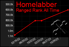 Total Graph of Homelabber