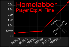 Total Graph of Homelabber