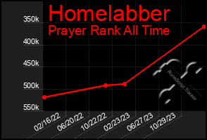 Total Graph of Homelabber