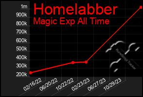 Total Graph of Homelabber