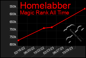 Total Graph of Homelabber