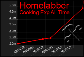 Total Graph of Homelabber