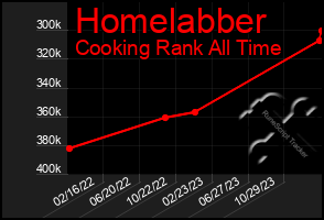 Total Graph of Homelabber