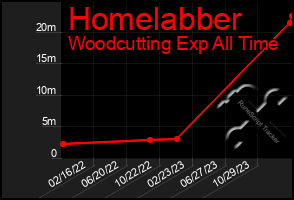 Total Graph of Homelabber