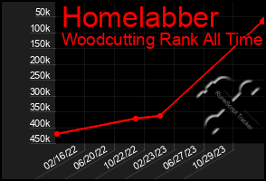 Total Graph of Homelabber