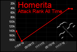 Total Graph of Homerita